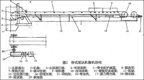 皮帶輸送機輸送帶張緊的調(diào)整方法