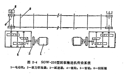 影響刮板輸送機(jī)輸送性能的因素