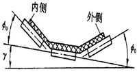 皮帶輸送機(jī)轉(zhuǎn)彎設(shè)計(jì)的三種方法