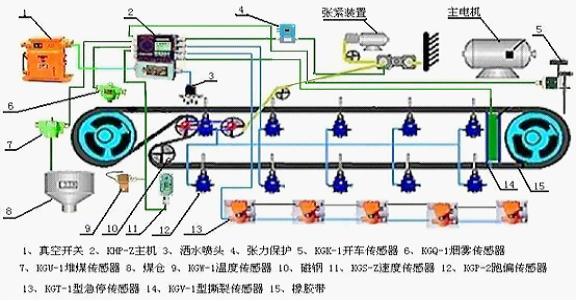 帶式輸送機故障監(jiān)控元件的分類及作用